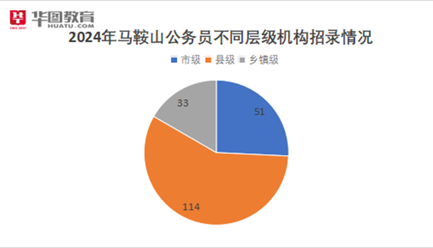 马鞍山市公务员招考公告通知（XXXX年）发布，报名启动！