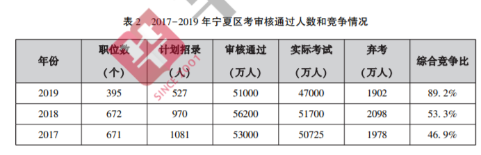 宁夏省公务员考试报名条件