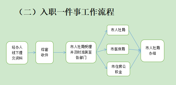 事业单位入职手续流程