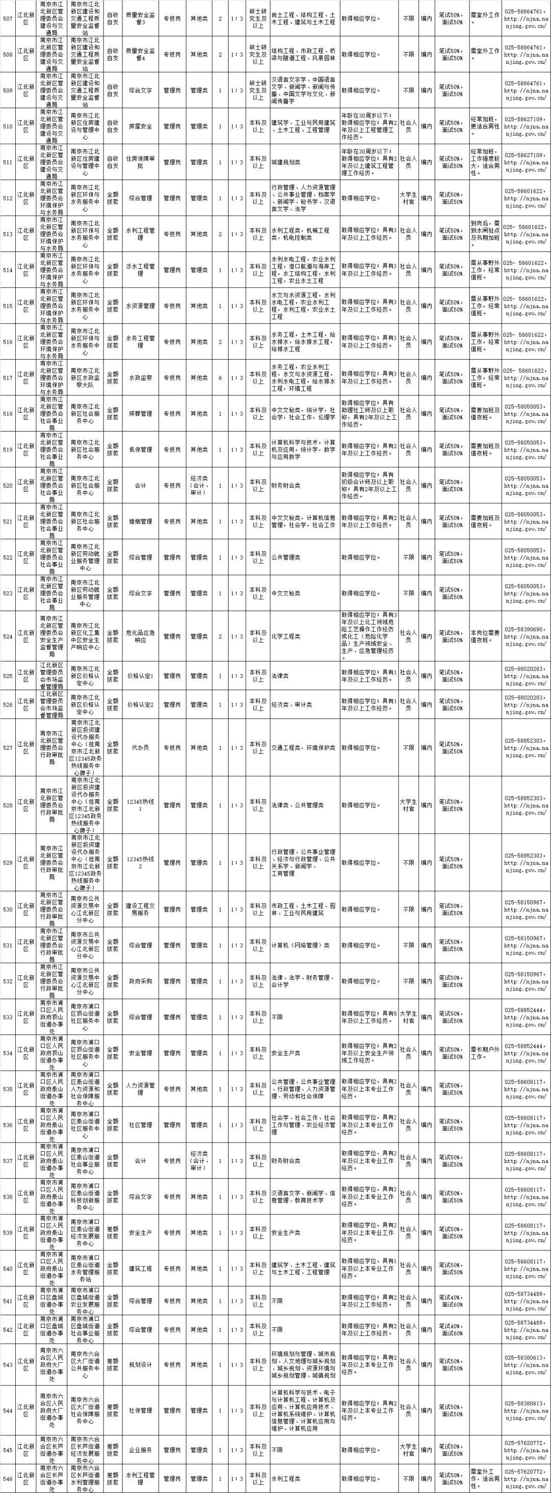 全国事业单位联考职位表