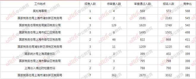 上海国考省考职位表