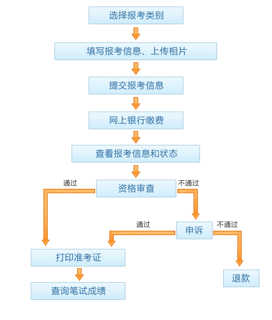 事业单位考试报名流程图全面解析