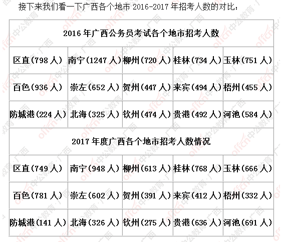 广西公务员报考条件和学历