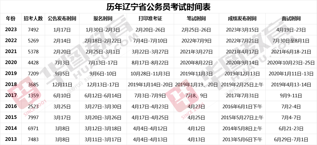 辽宁省XXXX年事业编招聘公告正式发布