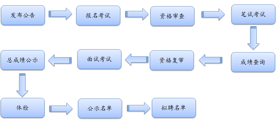 事业单位招聘考察流程全面解析