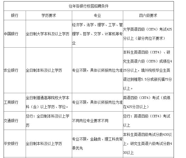 银行公务员招聘条件