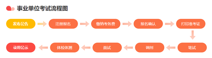 事业单位招聘考察流程全面解析