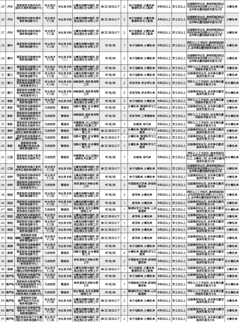 辽宁国税局公务员职位详解，职业前景、工作内容及报考指南