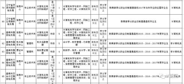 辽宁地区国家税务部门2021年人才招聘公告