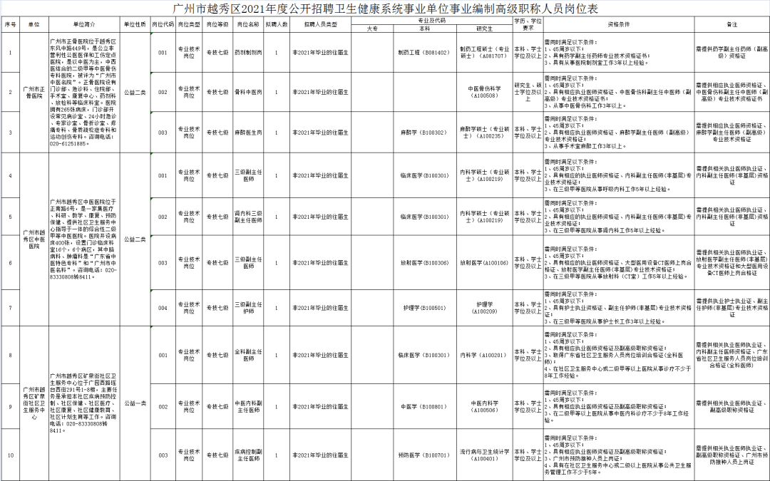 2021年上海事业编制招聘职位表概览及分析