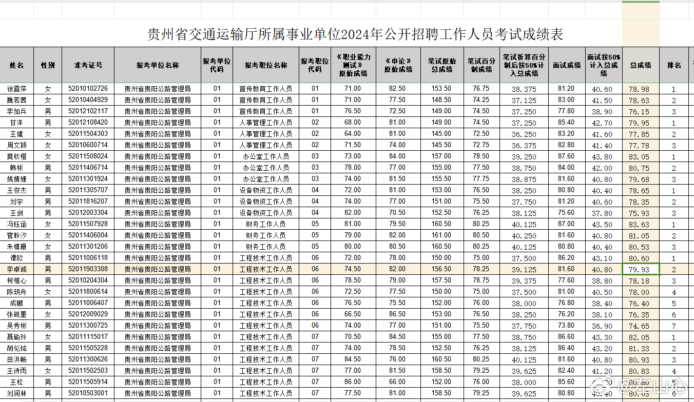 贵州交通厅事业单位笔试成绩公布及其影响深度解析