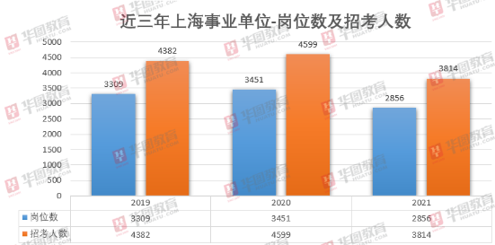 上海市事业编制考试职位公告