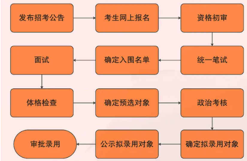 事业编制单位招聘流程详解