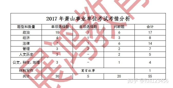 杭州事业单位考试题型分布