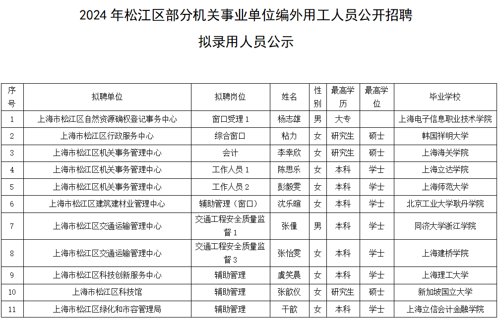 上海政府招聘编外人员公告名单