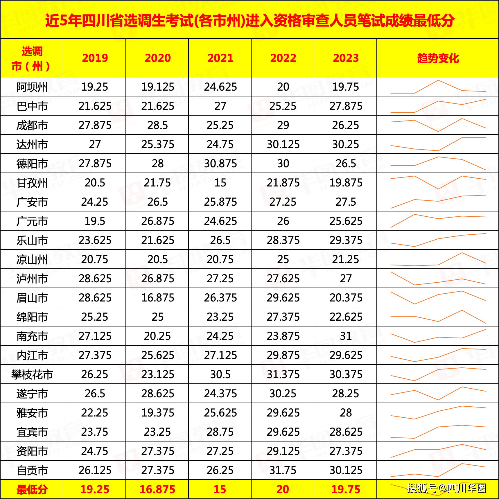 四川选调生2024笔试成绩