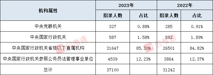 国考职位表2023公告