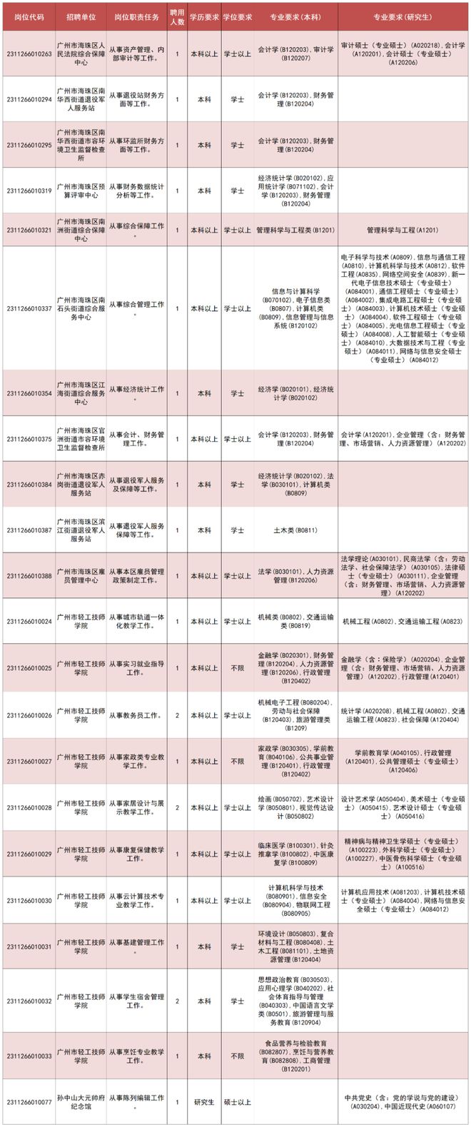 广州海珠区事业单位招聘