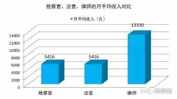 公务员法官待遇问题探讨