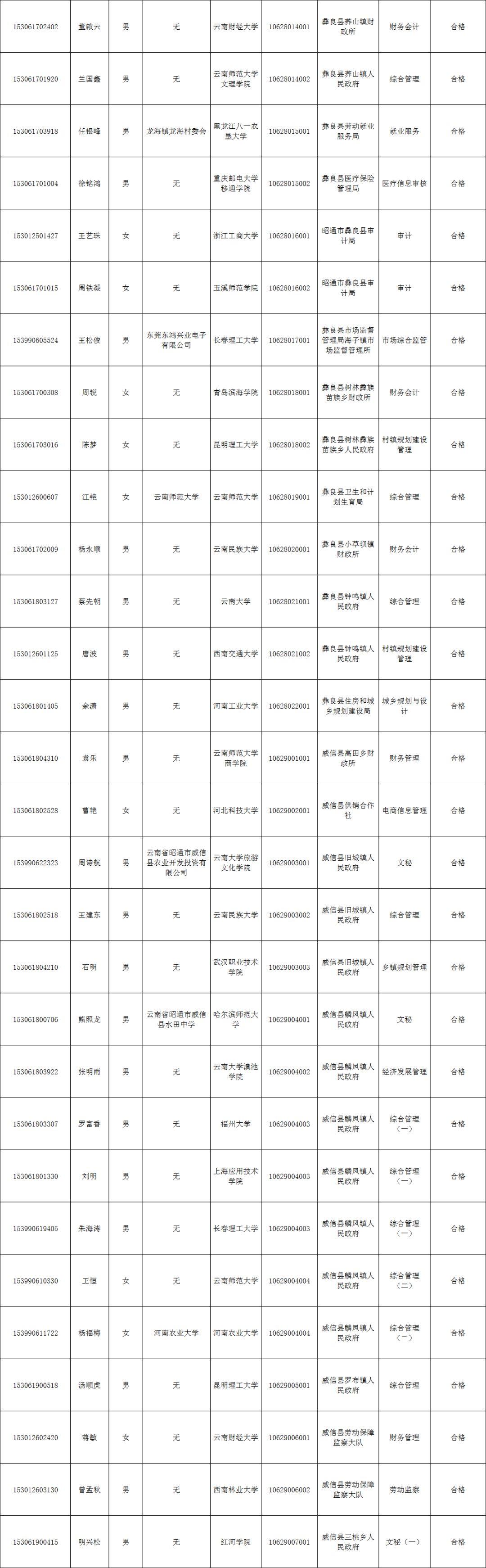 公务员录取名单学校