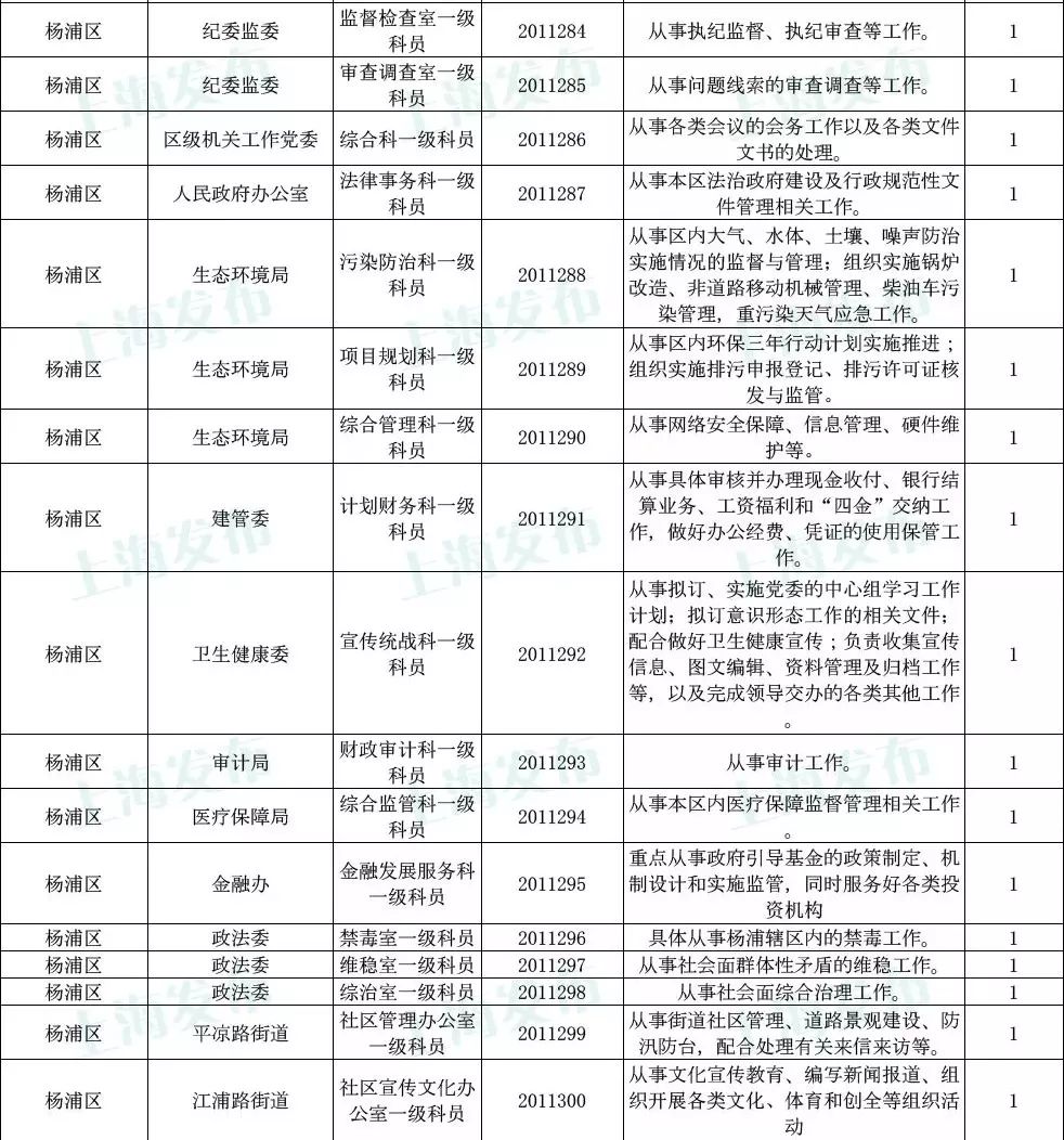 上海2022公务员职位概览